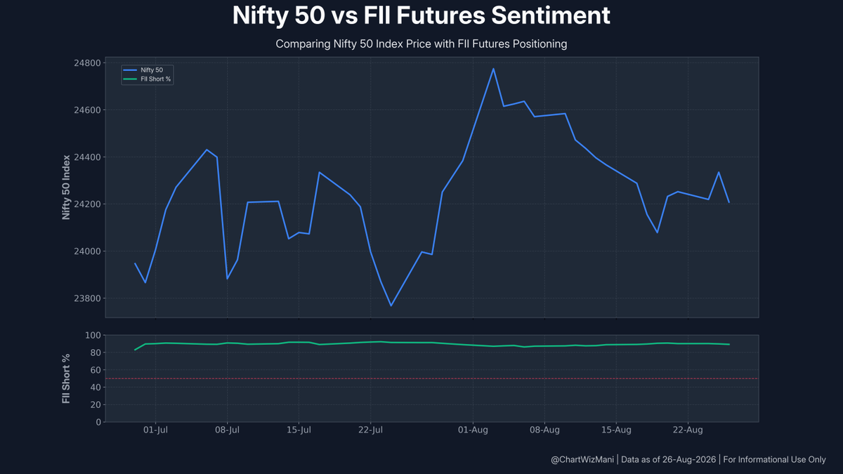 ChartWizMani's tweet photo. FII Futures Data β August 26, 2026
π Index: Short Buildup
Index Futures: +1,794 Longs | +3,627 Shorts
π Stocks: Bearish Shift
Stock Futures: -9,473 Longs | +23,382 Shorts
Full F&O breakdown & trend visuals below.
#FII #DII #FIIDII #GIFTNIFTY #Nifty #FuturesData https://t.co/DIiTZDgmRA
