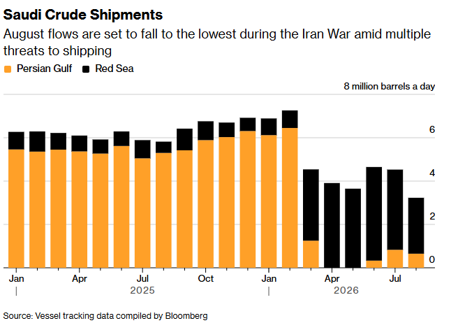 DeItaone's tweet photo. SAUDI SHIFTS OIL BACK TO PERSIAN GULF

Saudi Arabia is sharply increasing oil loadings from Persian Gulf ports as Houthi threats disrupt its Red Sea export route.

Around 7 million barrels of shipping capacity was loading at Ras Tanura on Tuesday.

Despite the shift, Saudi exports remain below prewar levels, while shipments from storage facilities in Egypt have surged to about 2.1 million barrels per day in August.