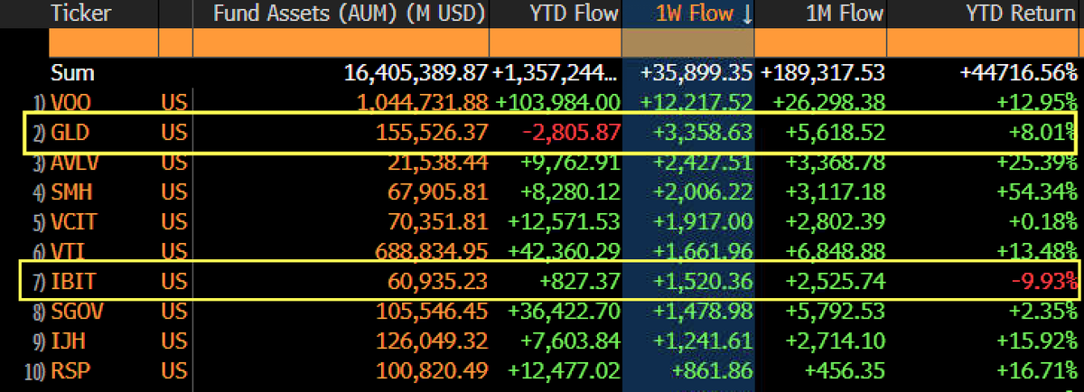 EricBalchunas's tweet photo. DEBASER: Gold and Bitcoin ETFs have combined for +$7b in flows in past week, by far a record for a 5-day period as debasement trade steals spotlight from AI. GLD, IBIT leading, in Top 10 for week. Also notable $IBIT YTD flows are now positive, completely dug out of sizable hole. https://t.co/q3LmPxnzfi
