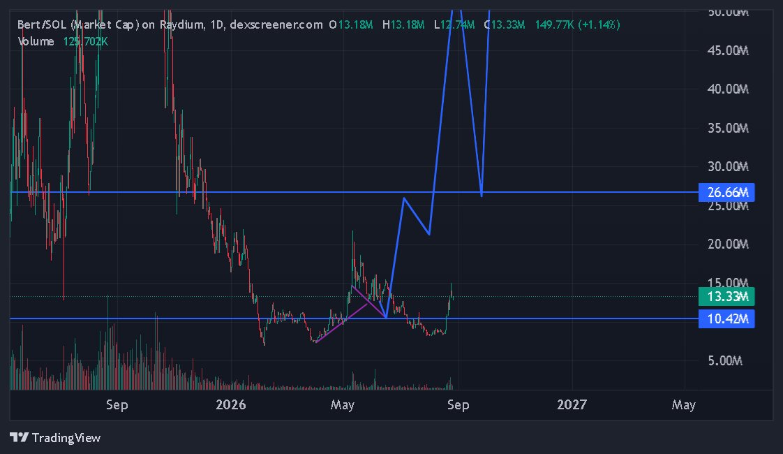 CryptoNidhog's tweet photo. $BERT Just starting.

Easy 20x from here https://t.co/hmmECl8qrn