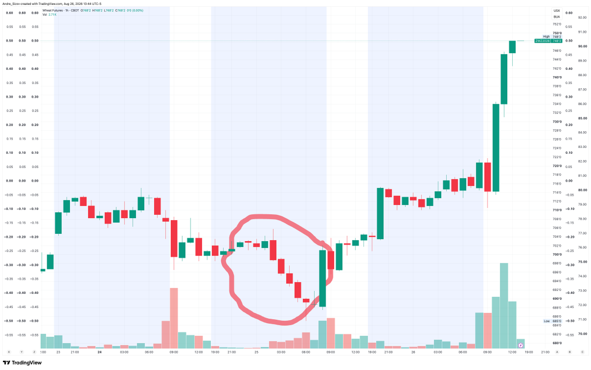 sizov_andre's tweet photo. You patiently sit on your long position for weeks... then the market sells off on some silly headline and you get stopped out. Straight after that, it rallies ~70 cents and hits limit-up.

Welcome to the wonderful world of #wheat trading!

#oatt #widowmaker https://t.co/xJo6thGkcR