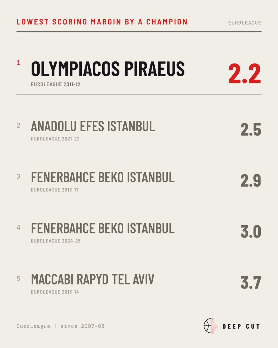 deepcuthoops's tweet photo. 2.2 POINTS.

The narrowest average scoring margin by a EuroLeague champion.

Olympiacos, 2011-12. https://t.co/cEJ5fzfjRx