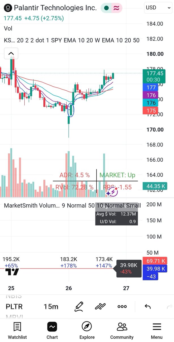 kazhas10's tweet photo. $PLTR Earnings flag→gap-down undercut off 10ema on 15mins pivot entry. 2.2% stop loss at lod https://t.co/kCpV6RugU9