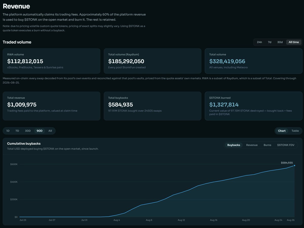capitalgain_07's tweet photo. Since its launch, the @LaunchOnSF platform has generated just over $1 million in trading revenue, with a total trading volume of approximately $328 million.

Around $585k of that has already been deployed to buy back $STONK on the open market, with roughly 98 million tokens repurchased.

In my view, this mechanism will continue to gain momentum, and we will see a Soros-style reflexivity effect unfold.

It works like this:

People look at the current metrics
> They think the token is undervalued
People buy in, pushing the price even higher
> The metrics follow suit and show further growth
People once again think the token is undervalued
> They start buying again

And this will keep repeating until we reach full-blown mania in the meme + stocks sector.
