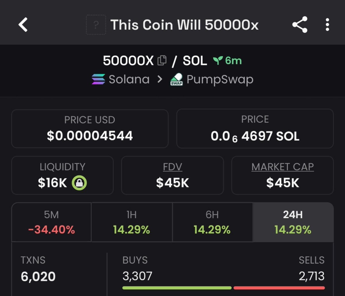KryptoVoss's tweet photo. $50000X
Green day 📊
📈 Entry: 7K
🚀 Current: 45K
💰 Return: 6×

Execution > Emotion https://t.co/4JPb45npW0