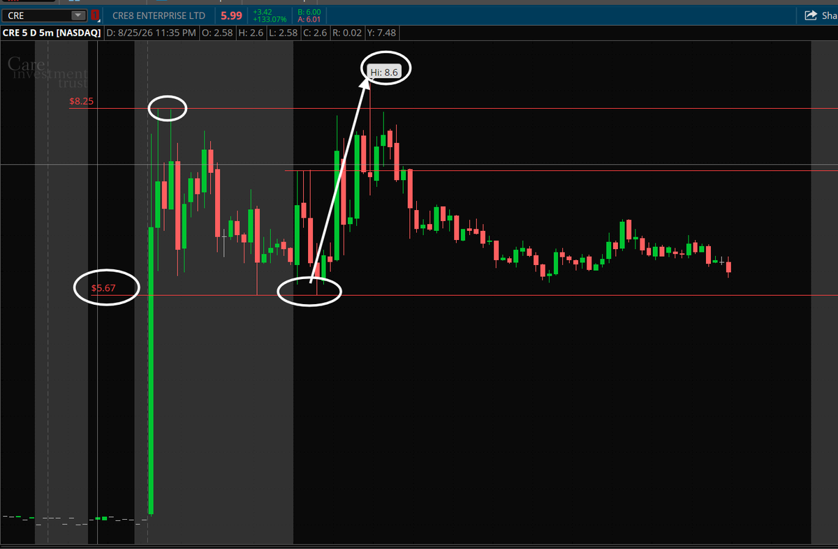 PlayBookTrades's tweet photo. Not much action across the board. 

Two stocks I gave you today gave us pretty nice levels to trade around but nothing exciting;

$CRE $6.00/5.70 zones gave multiple 20/30% bounces and even hit highs of $8.60. 💰

But I also did tell you guys that unless we clear $8.25, we won't see much right? You can see from the chart, we never cleared $8.25, just wicks. 

$XPON $8.00 area also provided nice hits and even made highs to $11.79 for a nice 30/40%. 💰

Not that much of an exciting day though, just base hit moves and all but we managed well.

Everyone is probably waiting on $NVDA earnings after market closes! 🔥