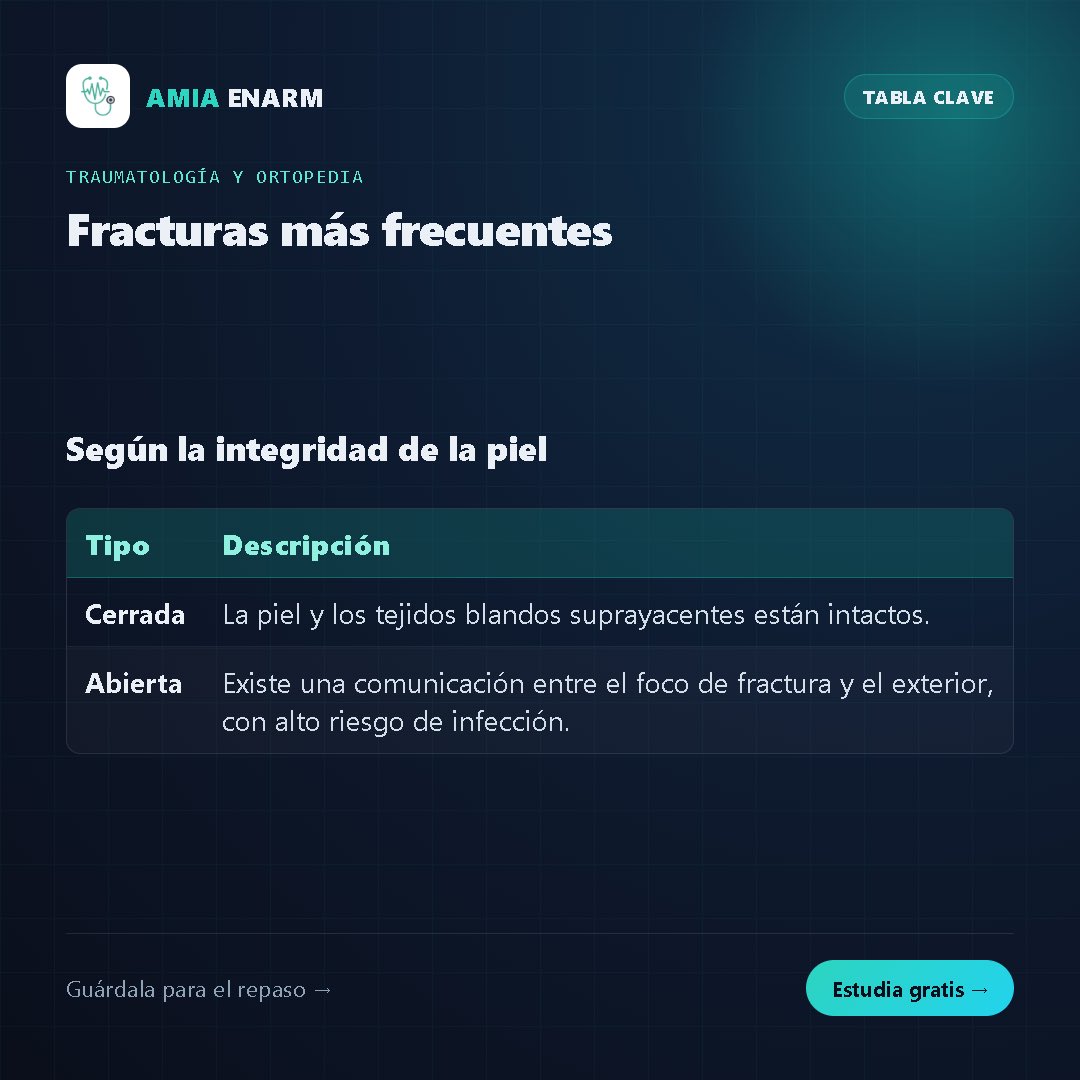 AMIAHealthTech's tweet photo. 📊 Clasificación de Gustilo-Anderson (Fracturas Abiertas)

La tabla que sí tienes que saberte de Fracturas más frecuentes.

Guárdala: esto se pregunta.

#ENARM #ENARM2026 #traumatologiayortopedia #amiahealthtech #residenciasmedicas https://t.co/i1b5d6qdMh