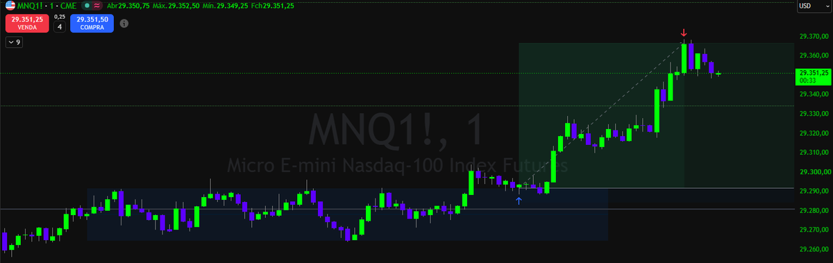 RamaoFX's tweet photo. Diazinho xarope hoje hein meo

Até as Equitys Americanas quase não andaram.

Fiquei posicionado no Mini Índice por 4h e fui tirado no Zero a Zero.

NQ demorou, mas quando deu o sinal, o preço foi rápido pro alvo.

Essa é a vantagem de operar multiplos ativos, e não ficar preso em um derivativo de país subdesenvolvido.
