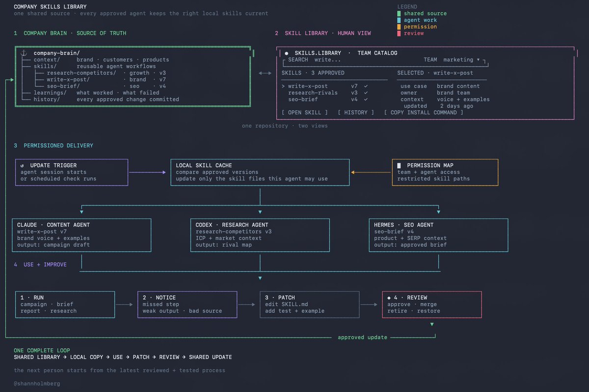 Company skills library diagram showing a Git source of truth, team catalog, local skill cache, permission map, and a run-to-review update loop