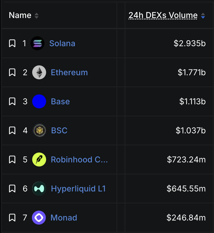 cryptunez's tweet photo. the top 7 chains by dex volume:

1. solana
2. ethereum
3. base
4. binance
5. robinhood
6. hyperliquid
7. monad

what will this look like 1 year from now? 👀 https://t.co/t9mT0V6PHJ