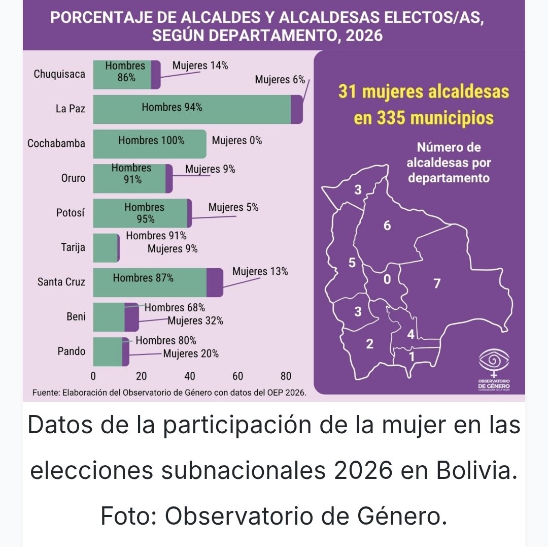 GoitiaCaballero's tweet photo. En Sala Plena del TSE (que pedí sean transmitidas en vivo... deben serlo por facenook al menos) me llamó la atención el número de renuncias presentadas por asambleístas departamentales o concejalas municipales electas. A cada renuncia le sigue, casi automáticamente, que el suplente (hombre) asuma la titularidad (en otrasnpalabras que tome el puesto).
Pero no me pareció normal que esas renuncias sean tantas en comparación de las presentadas por los asambleístas o concejales municipales electos (casi anecdóticas).
Por eso solicité, y el resto de la Sala me apoyó (lo que agradezco), que por el área técnica del TSE correspondiente se identifique qué esta pasando.  
Lo primero será contar con datos precisos de esas renuncias.
Espero, en poco tiempo, tener novedades que compartiré por este medio.