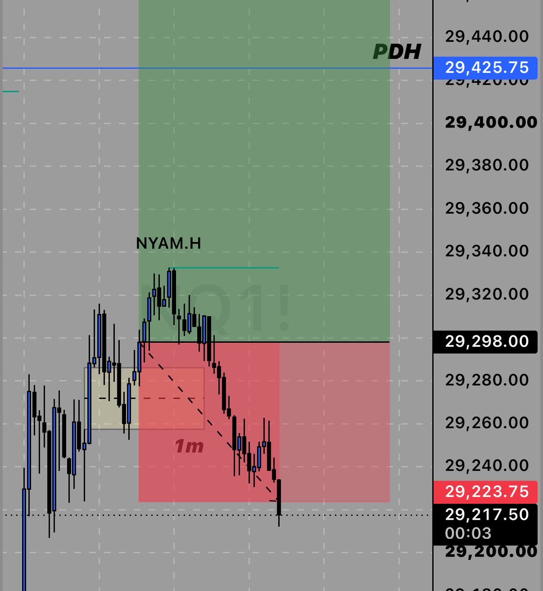 F1TFO's tweet photo. 0-2 in a ranging market 

Liked a long continuation given ES had equal highs 

Liked the volume going lower 

Caught in 2 fake outs 

Moving into tomorrow https://t.co/aE9VTY1NkX