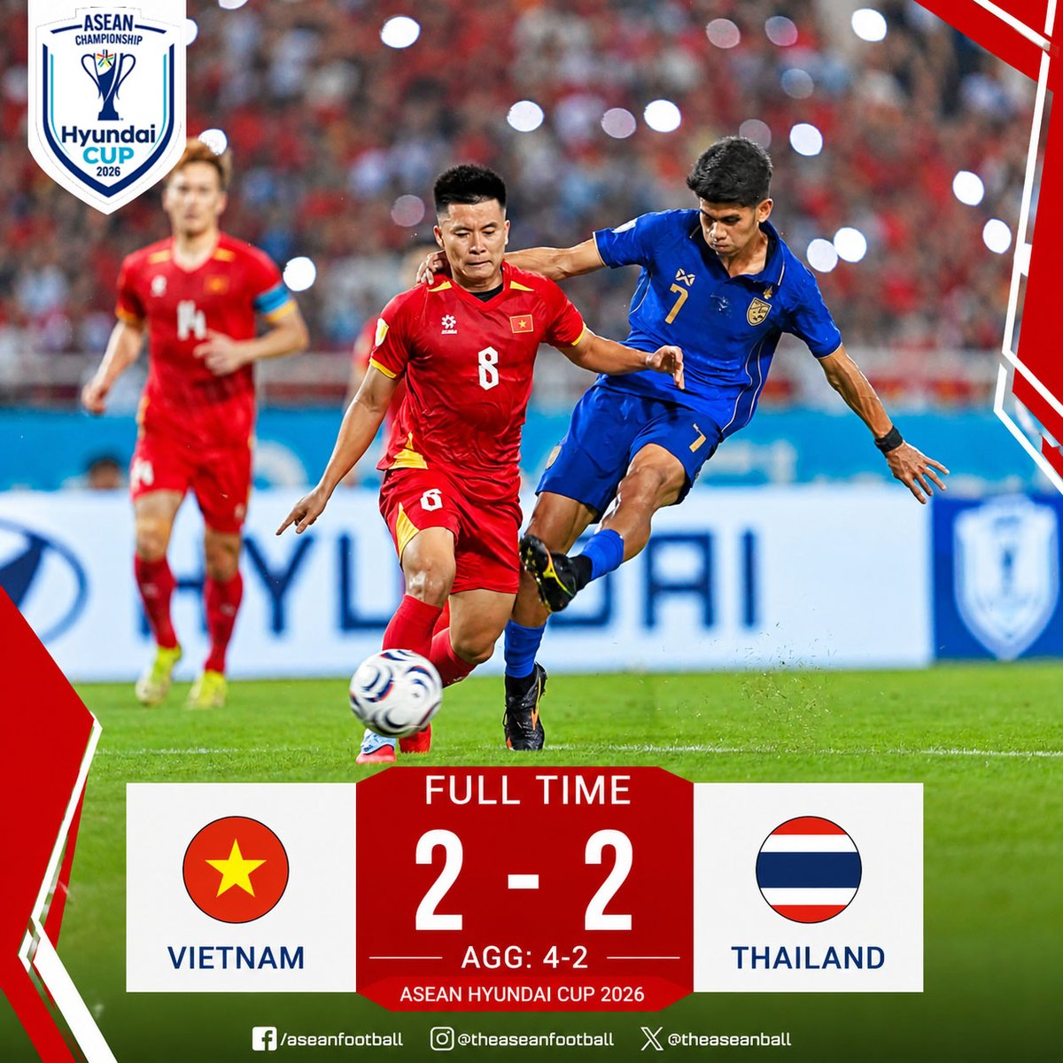 theaseanball's tweet photo. ✨️ ASEAN HYUNDAI CUP 2026 | 🏆 Final (2nd Leg)

FT : Vietnam 🇻🇳 2️⃣ - 2️⃣ (Agg : 4-2)  🇹🇭 Thailand

#AFF #ASEANHyundaiCup2026 https://t.co/V1gLQwouyf