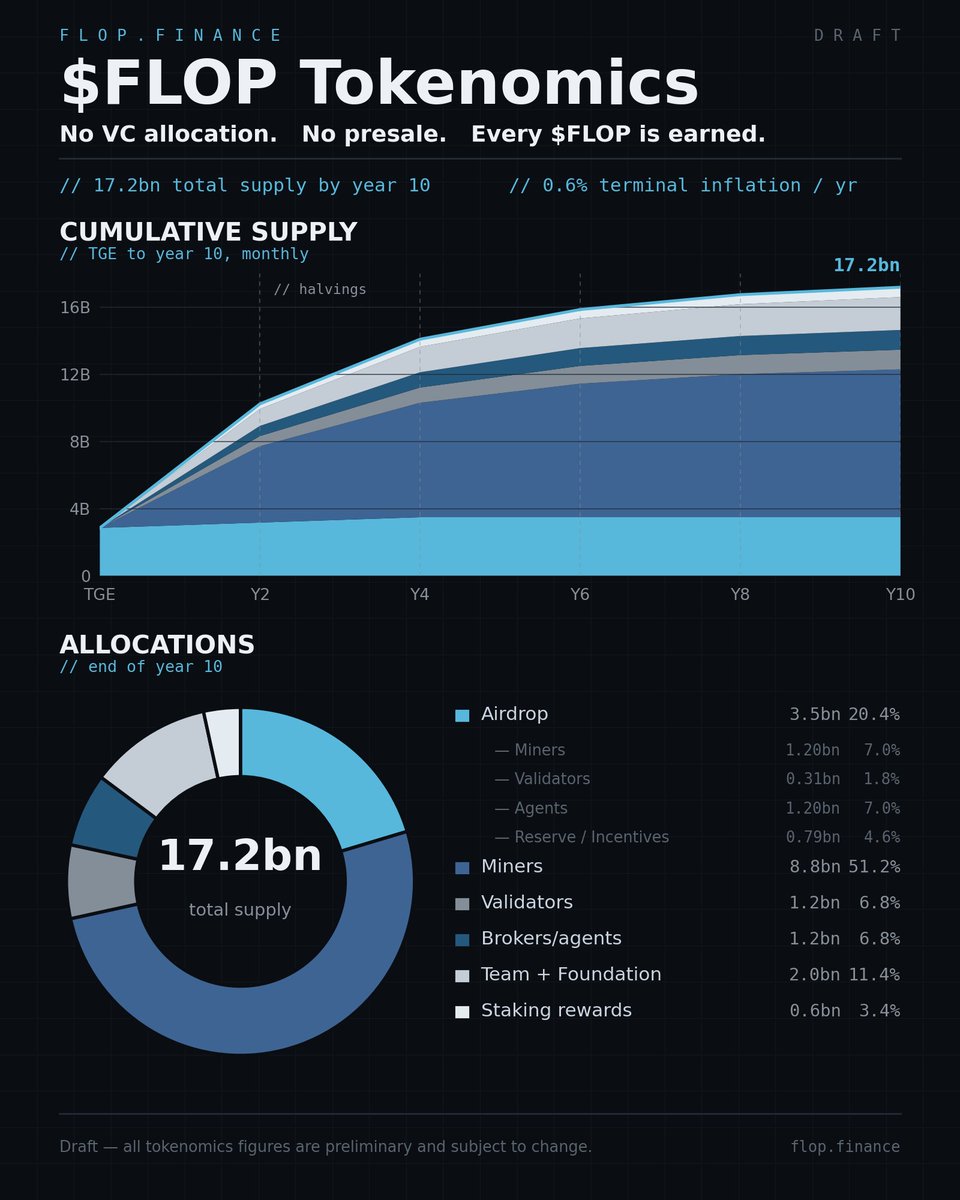 flop_labs's tweet photo. $FLOP tokenomics, first look: No VC allocation. No presale.

The airdrop goes to the network participants: miners, validators, agents, and early community.

Stay tuned for details on an AMA hosted by @CryptoHayes live on X spaces / YouTube next week. https://t.co/gWhp08UsvK