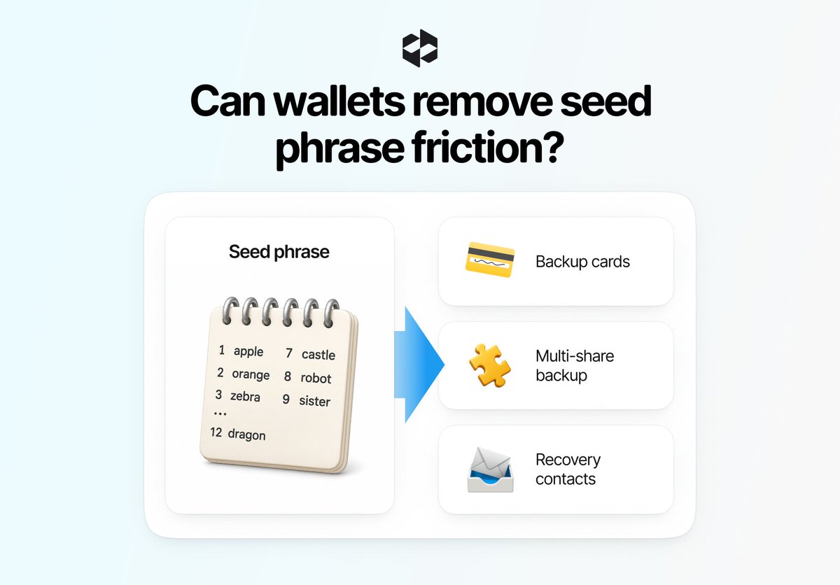 letsexchangeb2b's tweet photo. What are the first signals from our hardware wallet research?

Our recent discussion with hardware wallet teams highlighted several themes worth exploring further:
🔹 Wallets are trying to reduce seed phrase friction. Backup cards, multi-share recovery, and recovery contacts can make backup and recovery easier without removing the seed phrase itself.
🔹 Users need to understand what they sign. Clear transfer details are becoming as important as secure signing itself.
🔹 There’s no single “best” wallet UX. Some users want maximum control. Others want fewer steps and less technical complexity.
🔹 AI could help detect risks – but should it influence what happens on the hardware device itself? That question is still open.

These are preliminary observations, not final conclusions.

We break down the first findings in the cards below.

If you’re building a hardware wallet, wallet infrastructure, or security product, we’d like to hear your perspective.

Your input may contribute to our upcoming research report.

#LetsResearch