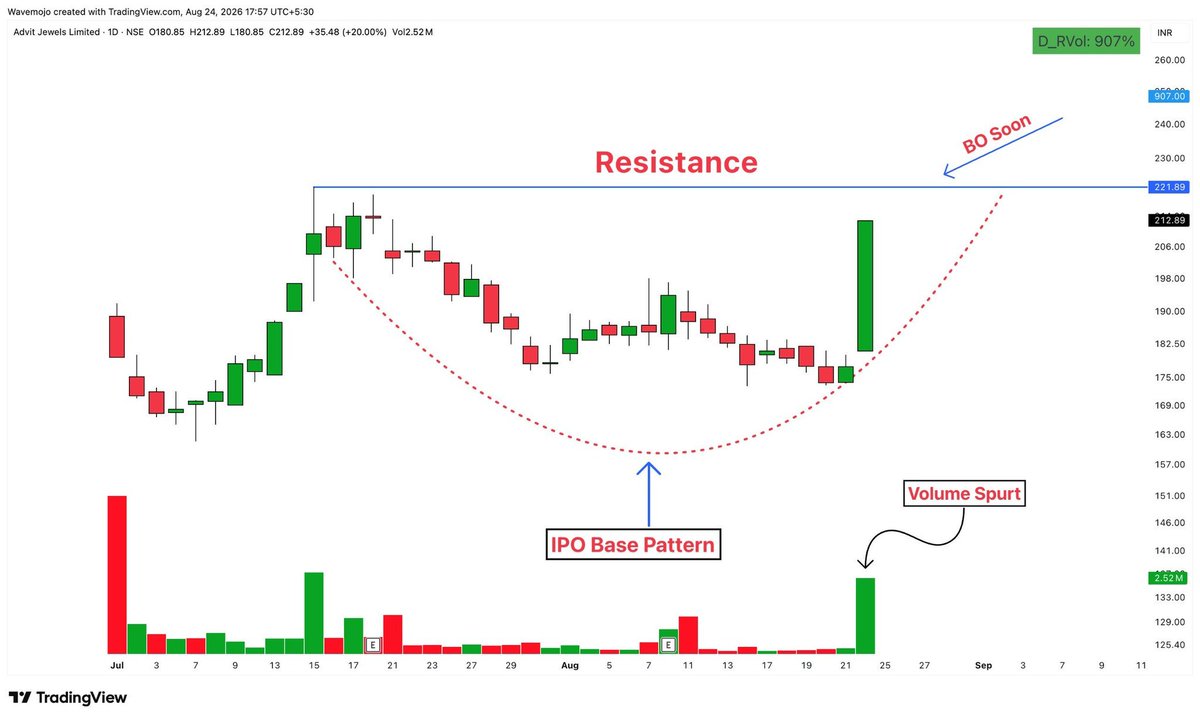 TaterShubham1's tweet photo. 🚨 𝗜𝗣𝗢 𝗕𝗔𝗦𝗘 𝗦𝗧𝗢𝗖𝗞𝗦 𝗢𝗡 𝗧𝗛𝗘 𝗥𝗔𝗗𝗔𝗥 📊🔥

💥 Strong Base Formation After Listing

👀 Price Tightening Near Key Levels

A Must-Watch [Thread] 🧵

1- RAMBHAJO https://t.co/BKXVFAD2cx