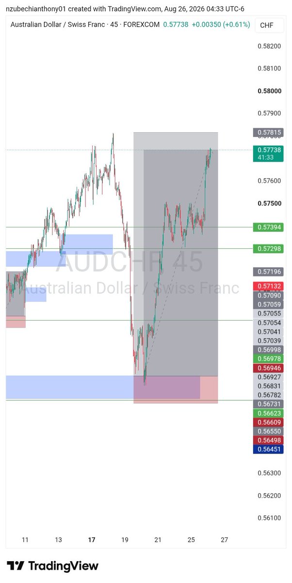 Realbase_Exchan's tweet photo. . AUD/CHF 📈
“Price is showing strong bullish momentum. I’m watching the demand zone for continuation rather than chasing the move.”
#AUDCHF #Forex #PriceAction #SMC #Trading https://t.co/myxT9zxJqf