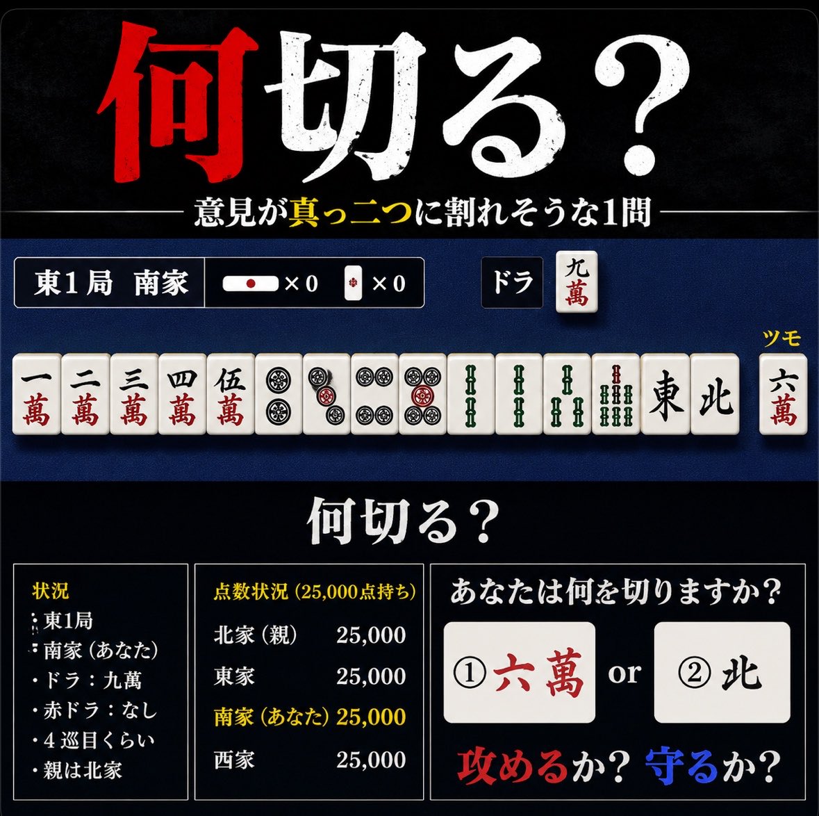 ShinjukuSokai's tweet photo. AIに難しい何切る問題作ってって言ったらすごいのが出てきた。
456捨ててまで親の風絞らないといけないのか？ https://t.co/M1O7NYFJ2L
