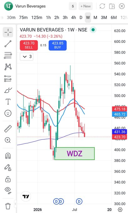 ChopperBfc's tweet photo. VBL is approaching its weekly demand zone. 

Will buyers step in, or will it break lower? https://t.co/pqUNK5eEkl