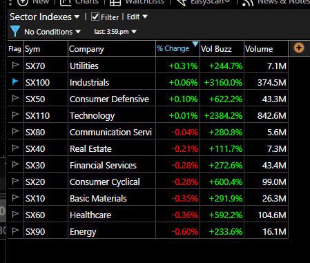Rogers_tp's tweet photo. So far here's how we are shaking out - just random crap action - I think market really wants to see NVDA earnings before making a major move and FED data was not really horrible today - kinda what most folks were expecting unfortunately. https://t.co/UyI8hS2wY4