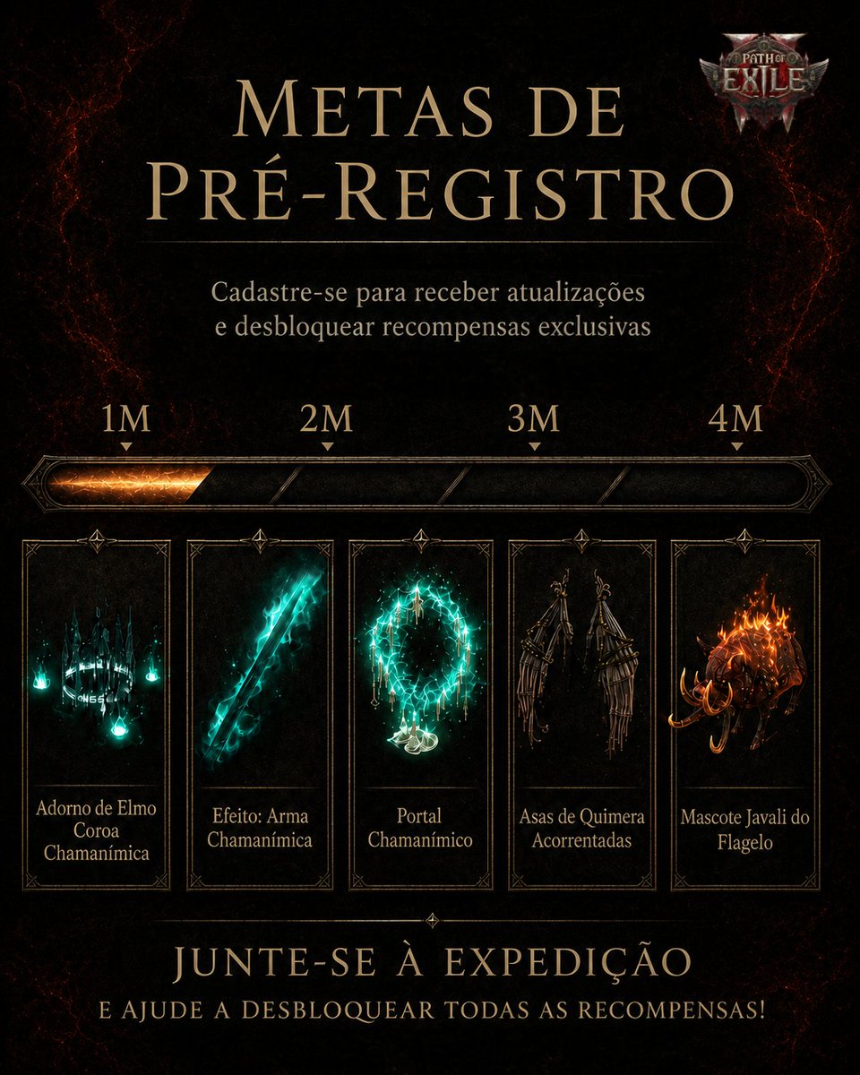 exilesbrasil's tweet photo. As metas de pré-registro da 1.0 de Path of Exile 2 já estão valendo. 👀

Quanto mais Exilados se cadastrarem, mais recompensas serão desbloqueadas para todo mundo, incluindo cosméticos como portal, asas, efeito de arma e até mascote. 🔥

Já fez o seu pré-registro? Link: https://t.co/VT75euurrY ⚔️

#PathOfExile2 #PoE2