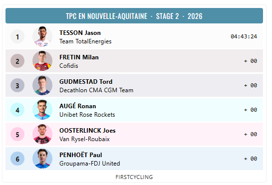 FirstCycling's tweet photo. .@jason_tesson @TeamTotalEnrg wins stage 2 of @TPC_NvlleAQ #TPC2026 

https://t.co/9EJG4MzATB https://t.co/NYI4GiDzHH