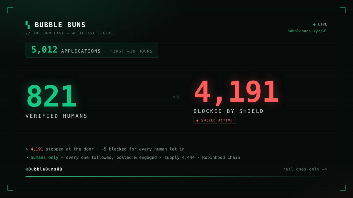 BubbleBunsHQ's tweet photo. 5,000+ applications in just 20 hours.

we’re carefully reviewing every application for GTD.
every verified applicant gets FCFS access.

Bots get nothing. 🛡️

Thank you to every real one who showed up. 

still open 👇🏻
https://t.co/XZvQADkAbU https://t.co/q7vdw43AuI