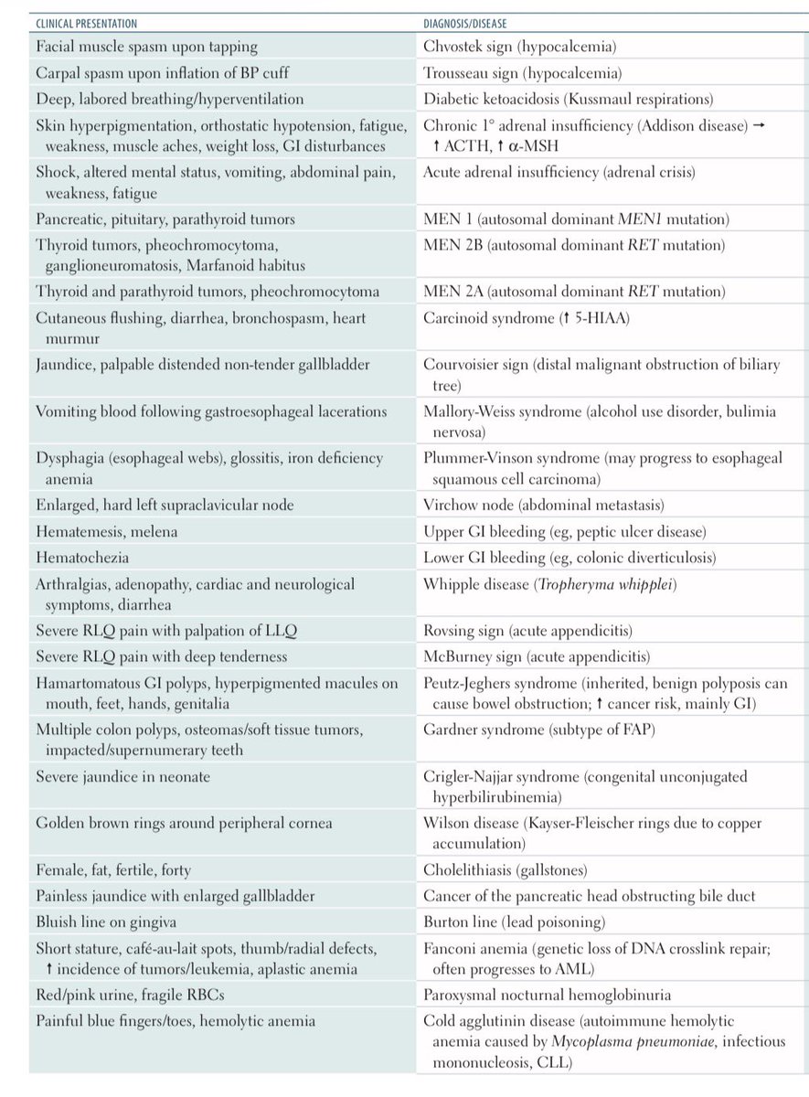 DrAditya2935's tweet photo. If you’re someone who has kind of given up or thinking about the same due to the overwhelming nature of revision - I’ll just advice - do 4 subjects. 
That’s it 
4 subjects. 

4 subjects doesn’t sound too overwhelming? 
Right? 

Path 
Pharma 
Micro

Choose between Obg or Surgery.

Thats it .

Together they constitute ~ 85 MCQs. (15* 3 + 25+ few MCQs from Med/Peds get solved) - Especially since Path Pharma Micro will ensure Med/Peds get revised too! 

4 subjects - doesn’t sound too panicking right.

Along with that just do these one liners from back of First Aid.
