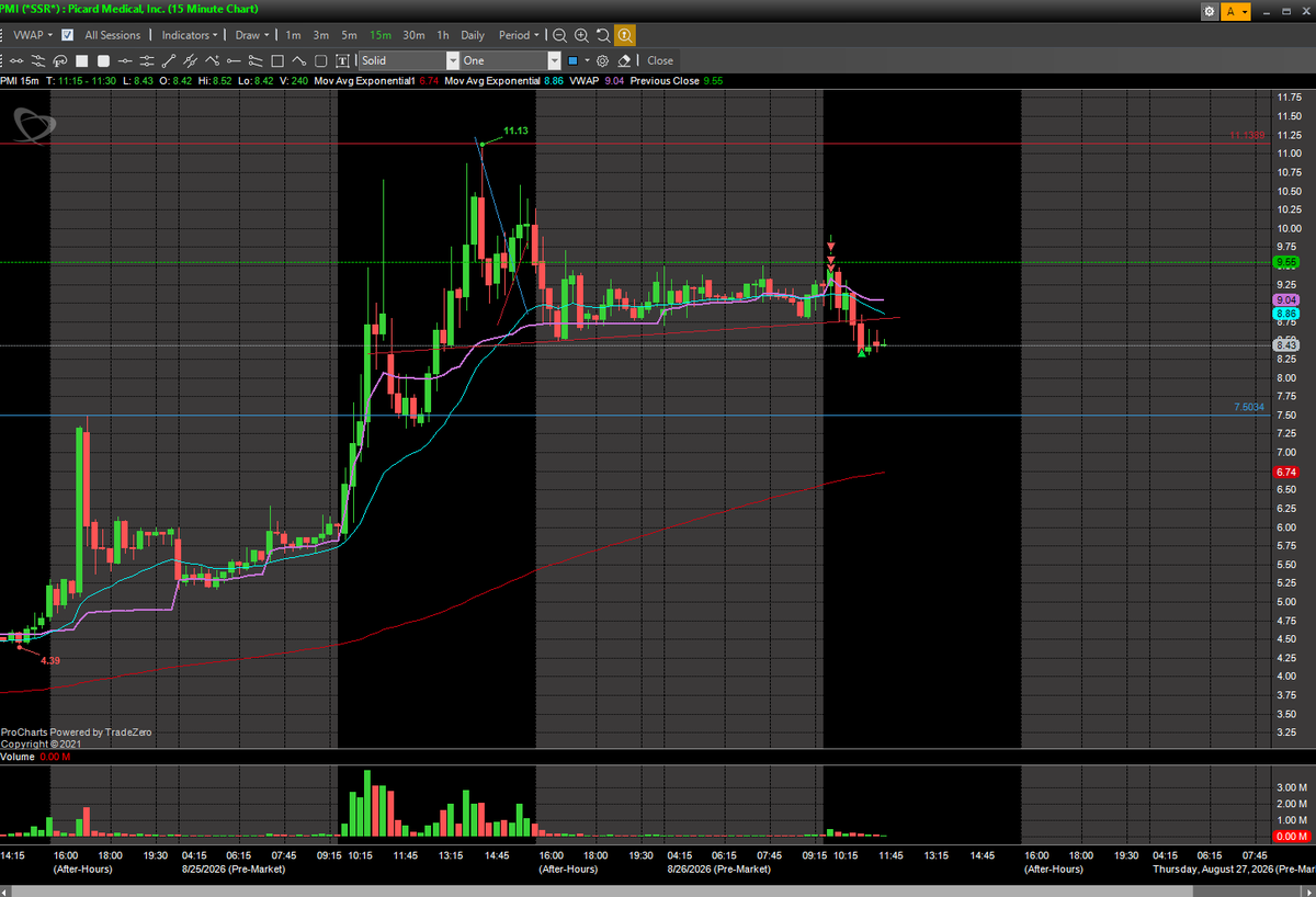CodyFranklin_'s tweet photo. #PMI avoided hot tickers tdoay and went for the less stressful trade, overextended gap down + First Red Day. +11% nothing crazy https://t.co/z3RBTVCfsy