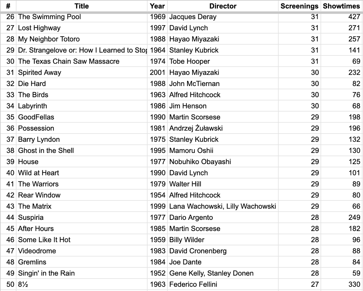 ScreenSlate's tweet photo. I updated our database to include all screenings I have tracked since Feb 2011. I thought people might be interested in seeing the 100 most-screened films in NYC over the last 15 years, sorted by # of individual screenings plus a column for showtimes. https://t.co/zx1FiaSCEJ