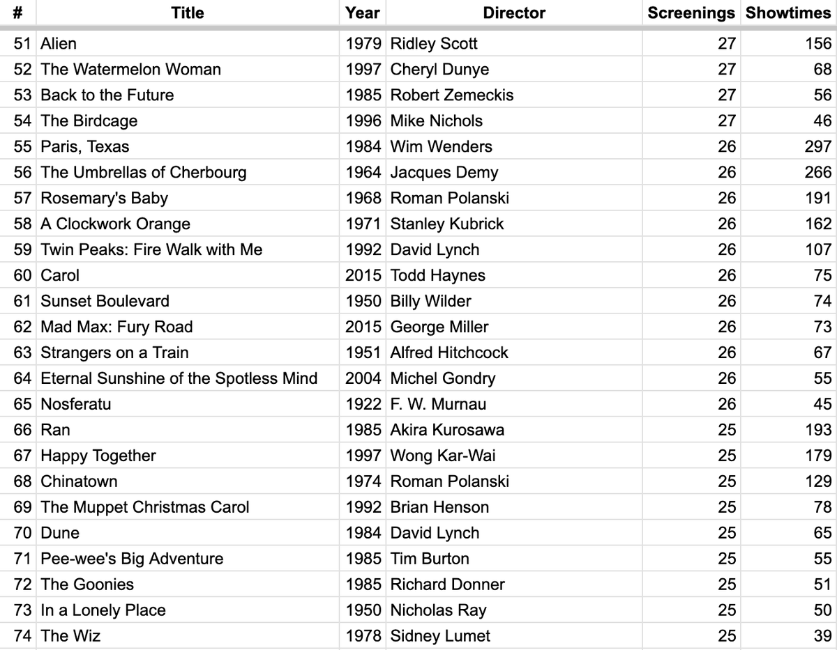 ScreenSlate's tweet photo. I updated our database to include all screenings I have tracked since Feb 2011. I thought people might be interested in seeing the 100 most-screened films in NYC over the last 15 years, sorted by # of individual screenings plus a column for showtimes. https://t.co/zx1FiaSCEJ