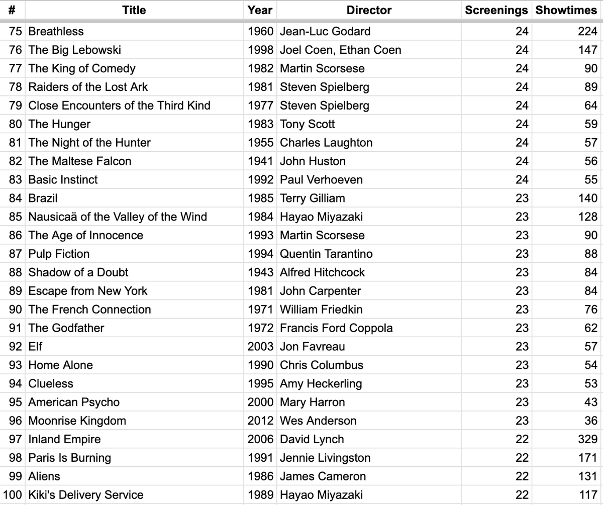 ScreenSlate's tweet photo. I updated our database to include all screenings I have tracked since Feb 2011. I thought people might be interested in seeing the 100 most-screened films in NYC over the last 15 years, sorted by # of individual screenings plus a column for showtimes. https://t.co/zx1FiaSCEJ