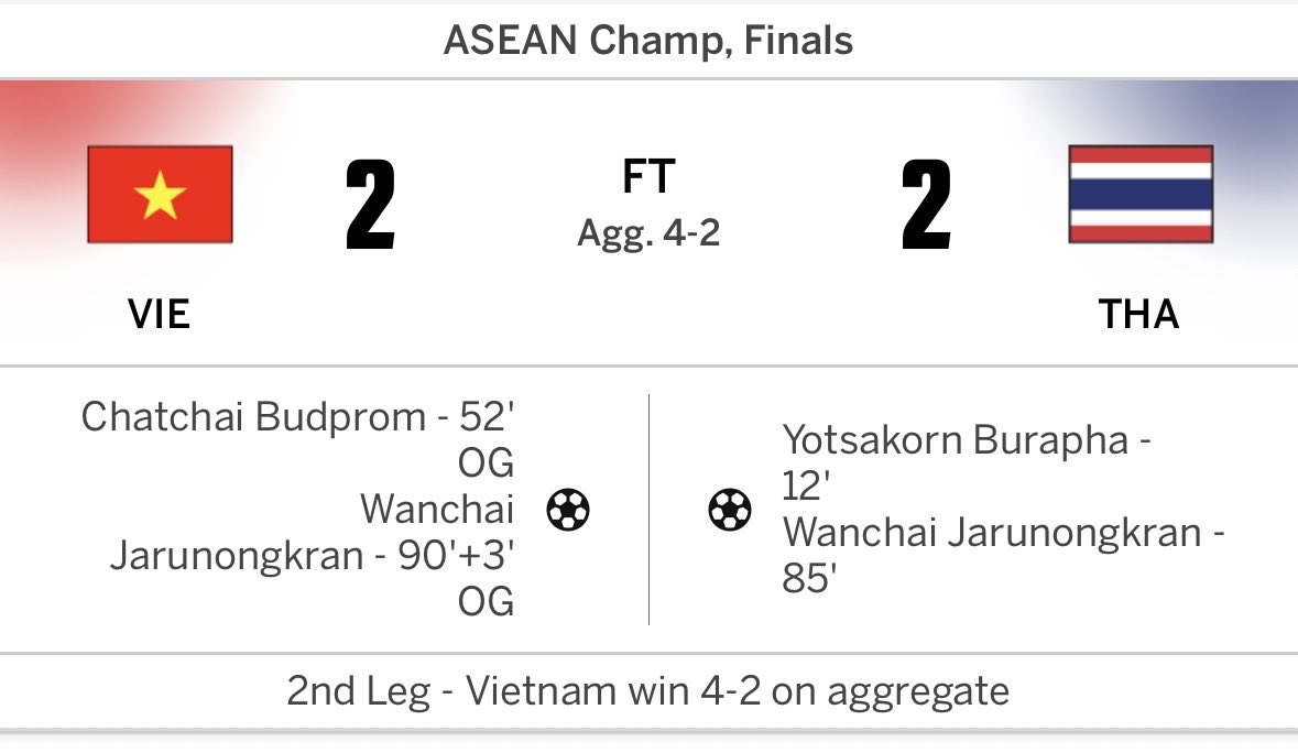 hirosg's tweet photo. 🇻🇳がASEANチャンピオン🏆

決勝1st Leg🇹🇭での試合
🇹🇭0-2🇻🇳

今日の2nd Leg🇻🇳ハノイでの試合
🇻🇳2-2🇹🇭

🇹🇭にチャンスはあった。
オウンゴール2発は悔しいと思う。
(今日の4ゴールは全て🇹🇭のゴール🫢) https://t.co/Lm0juOd6Xn