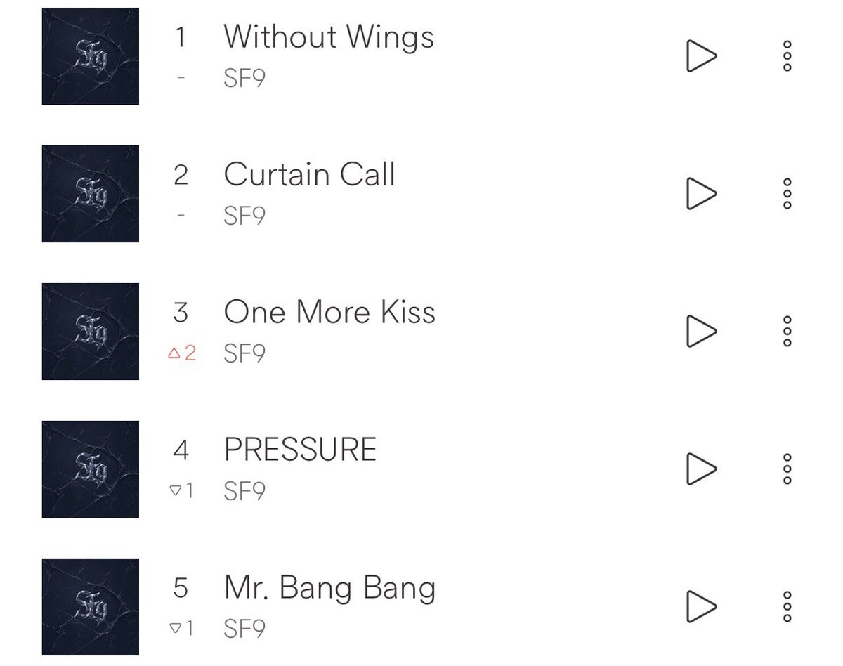 SF9JPsupport's tweet photo. 📢#SF9 2nd ALBUM【TENACITY】

🐞Bugs📈00:00👏🏻✨✨✨

#1  Without Wings（-）
#2 Curtain Call
#3 One More Kiss
#4 PRESSURE
#5 Mr. Bang Bang
#7 Best Mistake
#8 Too Easily
#9 REAL FROM THE FAKE
#10 Do You Want Me
#11 Cross My Mind

#SF9 #에스에프나인 #TENACITY #Without_Wings https://t.co/0qFBAmeEje