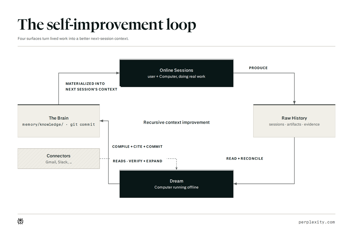 We use background agents, called Dream agents, to create a continuous self-improvement loop.

Dream ...