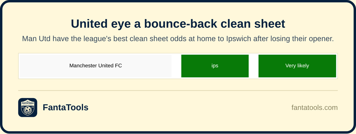 FantaTools's tweet photo. #ManUtd lost their opener at #Hull but the model likes a clean sheet against #Ipswich this weekend, joint-best odds in the league. Worth a punt on the United defense to bounce back.

#PremierLeague #FPL #FantaTools https://t.co/xe3TZdlZ0d https://t.co/G03bzUY4pW