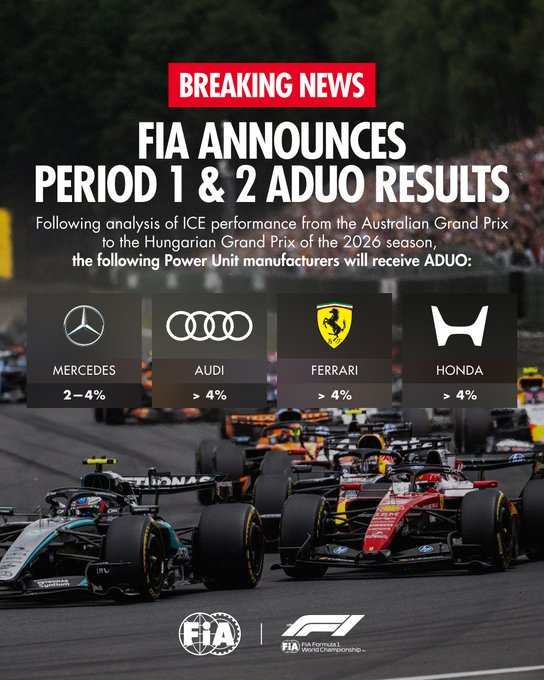 efmania's tweet photo. 🚨【速報】
　FIA、ADUOの第1・第2評価期間の結果を発表
2026年シーズンのオーストラリアGPからハンガリーGPまでの内燃機関（ICE）の性能分析を受け、以下のパワーユニットメーカーにADUOが適用される。

・メルセデス：2〜4％
・アウディ：4％超
・フェラーリ：4％超
・ホンダ：4％超

【FIAの投稿】
メルセデスは、2026年にパワーユニットの追加ホモロゲーションを1回、2027年にもさらに1回認められる。

アウディ、フェラーリ、ホンダは、第1・第2評価期間の分析結果に基づき、2026年に2回、2027年に2回の追加ホモロゲーションが認められる。

第3回のADUO評価期間は、第12戦から第18戦まで、オランダGPからメキシコGPまでを対象とする。

✅現時点でRBPTフォードが“追う側”ではなく“追われる側”にいるというのは、かなり興味深い結果。