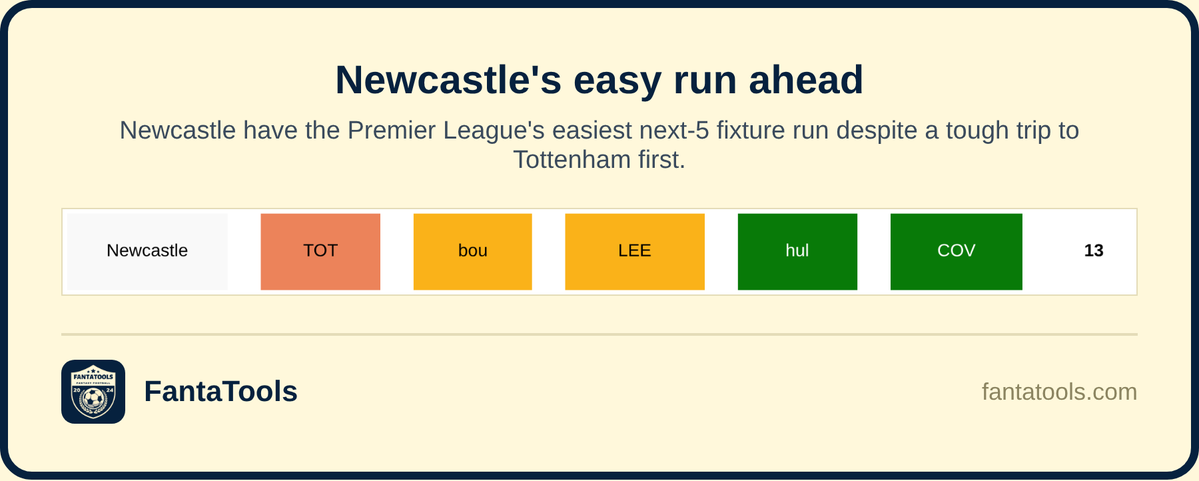 FantaTools's tweet photo. Newcastle have the easiest run of any Premier League side over the next 5 rounds, even though it starts with a tough trip to Tottenham. Patience pays off from Matchday 3 onwards.

#PremierLeague #FPL #FantaTools https://t.co/xe3TZdlZ0d https://t.co/7VQX07TQgU