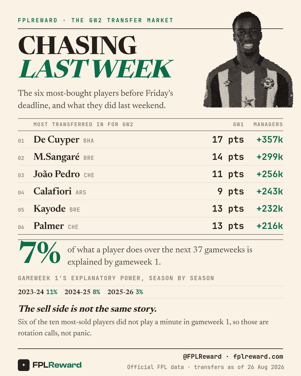 daviesreward's tweet photo. So we had our first price changes of the season yesterday

Noticed that every one of the 6 players being bought most this week had a big GW1.

Across the last three seasons, GW1 explains about 7% of what a player does over the remaining 37.

Ask yourself honestly why you are buying them.

If the answer is what he did last GW, you are paying a premium for 7% of the information.