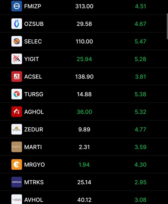 SO5693PUfCBUOiI's tweet photo. Borsada özlediğimiz manzaralar😊
Endeks kapanışı %0.82
📊 Listemizin ortalaması (eksiler de dahil) : %3.24
📈Alpha (ek getiri): %2.42
Takip listemdeki hangi hisseleri güncelleyelim❓
#sasa #borsa #bvsan #yigit #zedur #ekos #miatk #ozatd #patek #fonet #isdmr #hekts #sise https://t.co/EzJLDn4kvp