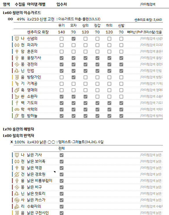 Sephir_sheet's tweet photo. [v7.0 잡룩 수집 시트]
: v2.0 신생~v7.0 황금 구간 [추억의 보관함]에 보관 가능한 직업 장비의 입수처와 필요 재료, 염색 가능 여부를 정리했습니다. 간단한 수집 현황 그래프도 제공합니다!

https://t.co/YIPXQeDPVw
#세피시트 https://t.co/gMHjm80k9v