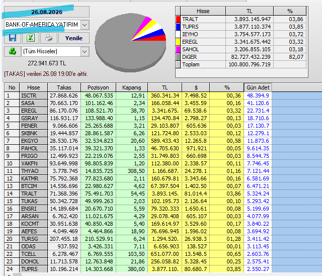 Necmi0405's tweet photo. Bank Of America Yatırım Bugün Aldığı Hisseler :
#isctr #sasa #eregl #gsray #fener #skbnk #ekgyo #pahol #frigo #vakfn #thyao #katmr #btcim #tralt #tukas #ensri #arsan #kocmt #aefes #tursg #odas #teell #dohol #tuprs https://t.co/ILmI9RAUhJ
