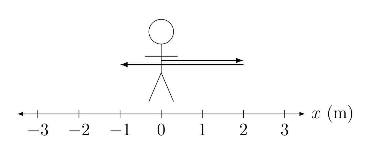 thomasgwong's tweet photo. Today in #PHY201 #GenPhys1: If I walk 2 m right and 3 m left, how far did I travel? Two possible answers:
(1) 5 m is distance, a scalar.
(2) -1 m is displacement, a vector.
Velocity is the slope of a position vs time graph, and speed its magnitude. https://t.co/gzFmjeyPpc
