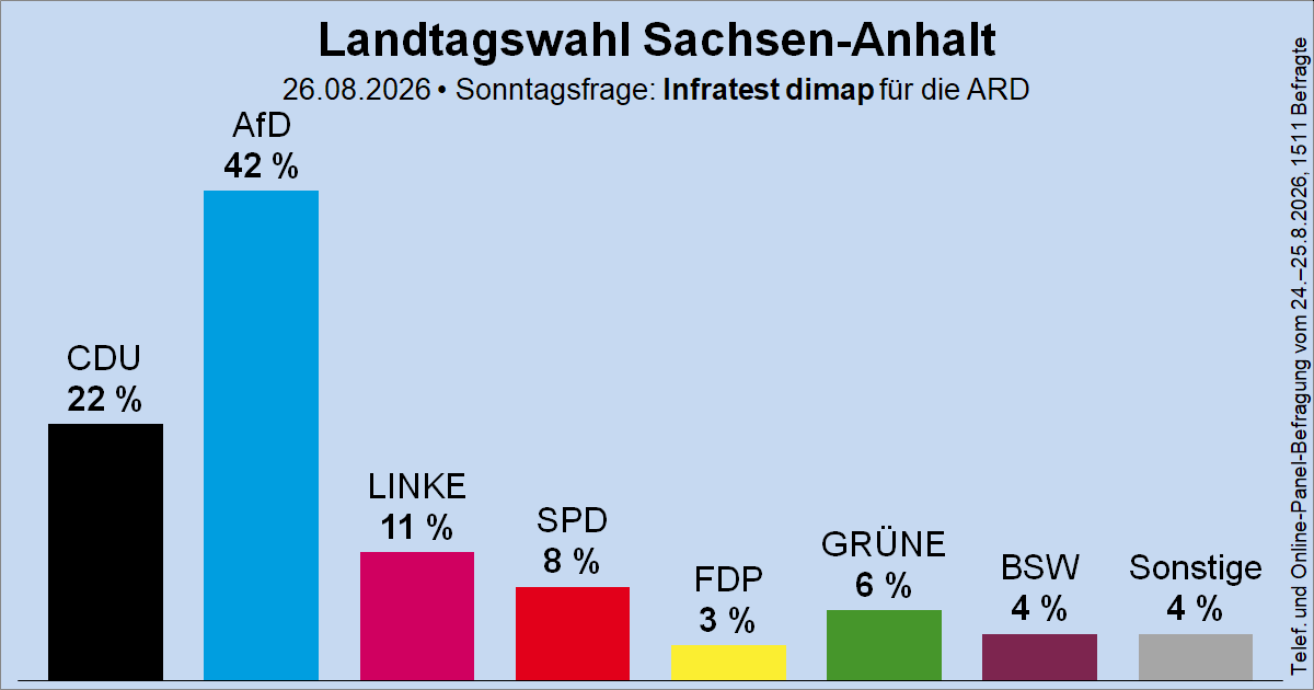 Wahlrecht_de's tweet photo. Sonntagsfrage zur Landtagswahl in Sachsen-Anhalt • Infratest dimap / ARD: AfD 42 % | CDU 22 % | DIE LINKE 11 % | SPD 8 % | GRÜNE 6 % | BSW 4 % | FDP 3 % | Sonstige 4 %
 ➤ Verlauf: https://t.co/lMOn56cNLK
🗓️ Landtagswahl: 6. September 2026  #ltwst #ltwlsa https://t.co/335pH3YVeb