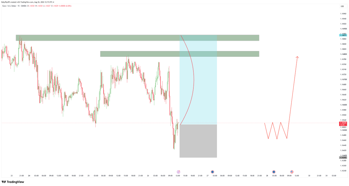 NimraBanoo's tweet photo. #EURUSD BUY AT 1.16500 

STOPLOSS      AT 1.16300
TAKEPROFIT   AT 1.16700-1.17000- 17800 https://t.co/EYKjPUUyPB