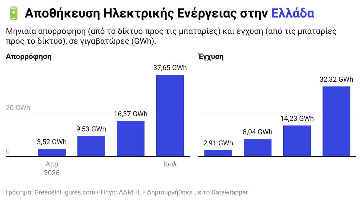 GreeceInFigures's tweet photo. 🔋 Τον Ιούλιο του 2026 οι μπαταρίες αποθήκευσης απορρόφησαν 37,66 GWh από το ελληνικό δίκτυο και επέστρεψαν σε αυτό 32,31 GWh, υπερδιπλάσια μεγέθη από τον Ιούνιο και δεκαπλάσια από τον Απρίλιο, τον πρώτο μήνα λειτουργίας τους.

Δύο εξελίξεις εξηγούν το άλμα: η METLEN εξαπλασίασε τη δραστηριότητά της και καλύπτει πλέον το 59,2% της συνολικής απορρόφησης, ενώ για πρώτη φορά εμφανίστηκαν στα στοιχεία του ΑΔΜΗΕ δύο ακόμη διαχειριστές, η OPTIMUS και η ΔΕΗ.

Η συνεισφορά τους στο σύστημα παραμένει μικρή (0,59% της συνολικής ζήτησης)
