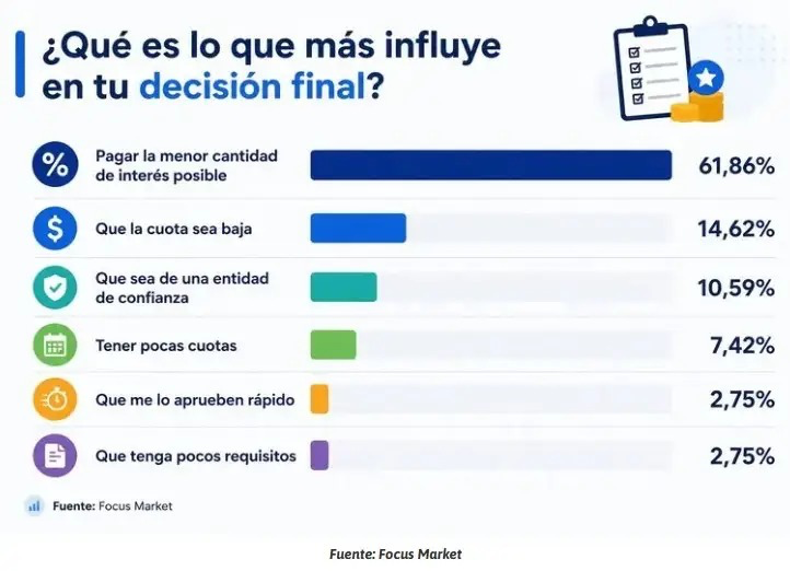 eldestapeweb's tweet photo. ‼️ El dato más fuerte es que el 38,19% dice que lo primero que analiza antes de sacar un crédito es el Costo Total del Crédito (CTC).

Otro 28,92% pone el foco en la tasa de interés.

Entre ambos factores concentran más del 67% de las respuestas. No es ignorancia, es la pobreza.