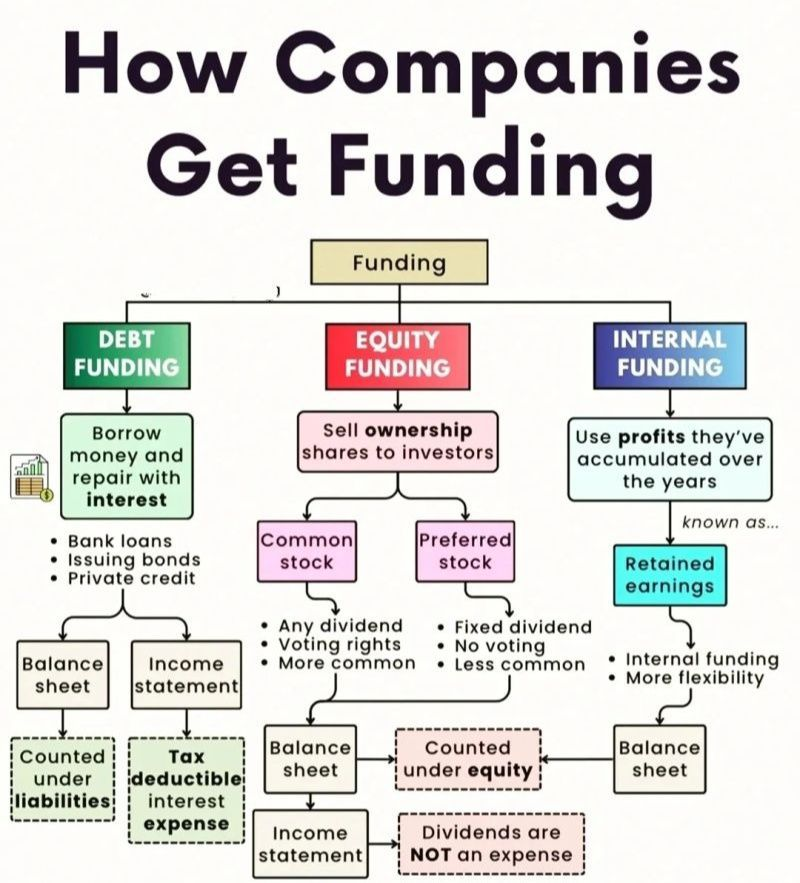 QCompounding's tweet photo. How companies get funding https://t.co/8cOPNdW6ys