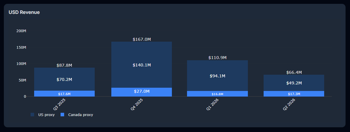 _Sgr_A_Star's tweet photo. $IREN Q2 earnings preview:

First, the (for now) least important number:

Bloomberg revenue consensus: $138.6M

Q2 revenue will be made up from three components:

1. Bitcoin mining
2. AI GPUs already billing at the end of Q1
3. AI GPUs commissioned during Q2

1. Bitcoin revenue: ~$66.4M

IREN’s Bitcoin wallet activity provides a close proxy for mining revenue. For Q2, I tracked approximately $66.4M.

2. Existing AI revenue: ~$77M

At the end of Q1, IREN reported $307.95M of remaining performance obligations expected to be recognized within 12 months.

Because contracts enter RPO once they commence, this is also a reasonable proxy for the ARR already billing at quarter end.

Assuming that revenue is recognized evenly because of yearly contracts:

$308M / 4 = $77M in Q2

3. Newly commissioned AI revenue: ~$0–24M

IREN has said Prince George will generate approximately $500M of ARR.

If roughly $308M was already live at the end of Q1, that leaves approximately $192M of ARR still commissioning.

On May 7 (earnings), management said all Prince George GPUs were either operational or being commissioned:

Quote:

“At Prince George, all air cool GPUs have now been delivered and are either operating or undergoing commissioning across the 50 megawatt site.”

The key question is when that remaining $192M began billing:

If:

No Q2 billing: $0M revenue
Mid-June start: $8M revenue
June 1 start: $16M revenue
Mid-May start: $24M revenue

Because these GPUs were already installed and commissioning as of May 7th, my base case assumes billing began in June, producing $16M ($192M/12) in revenue.

That puts my Q2 revenue estimate at:

$66.4M + $77M + $16M = $159.4M

Versus Bloomberg consensus of $138.6M.

(EPS will be impacted by the non-cash hit by bitcoin miner impairments from the miners they've disconnected)