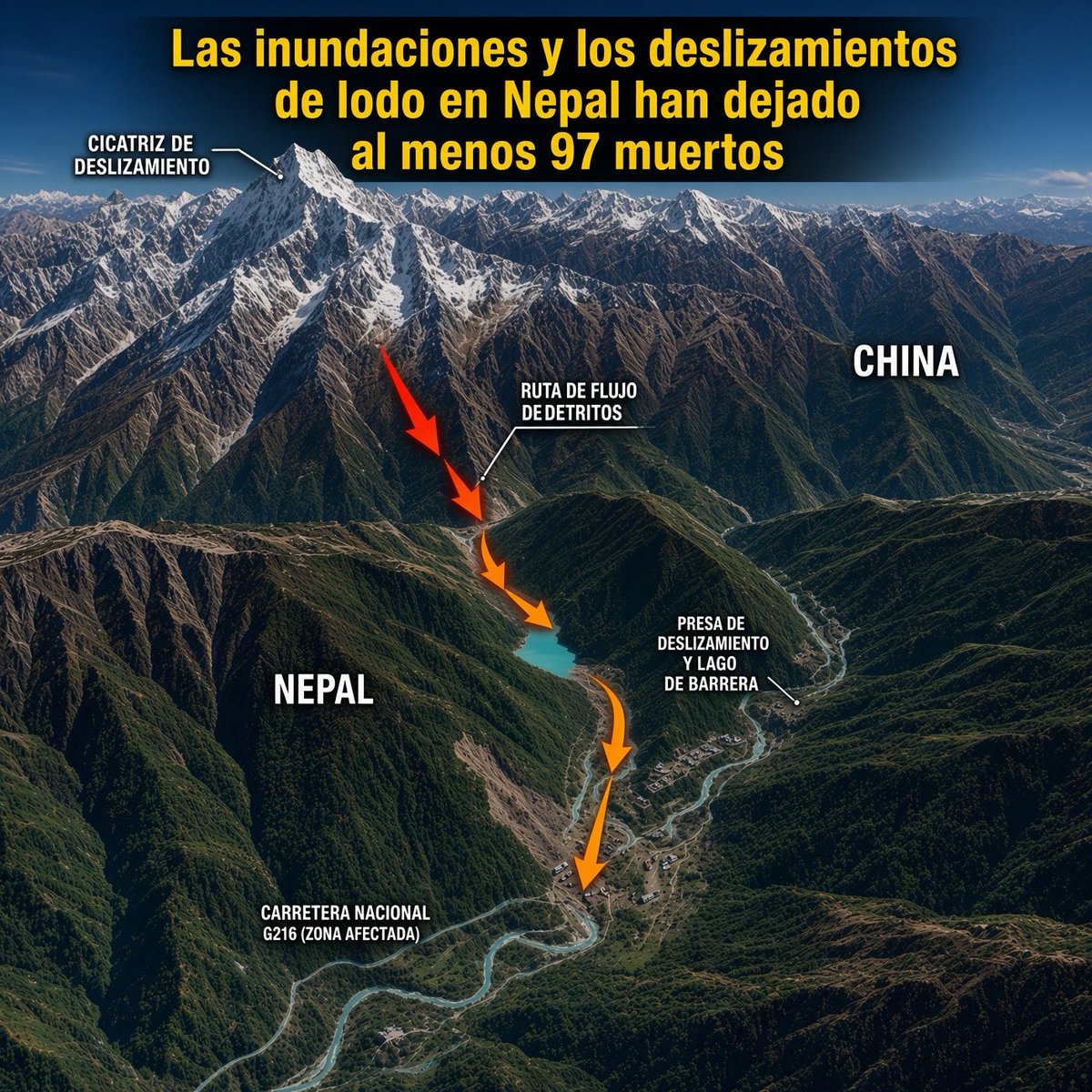 AlertaMundoNews's tweet photo. 🇳🇵 La imagen a continuación ilustra lo que habría ocurrido en Nepal: un sismo de magnitud 4,4 habría desencadenado una avalancha de hielo y rocas que bloqueó temporalmente el río Lhende, provocando una crecida súbita y devastadoras inundaciones en el río Bhote Koshi.

El colapso de esta presa natural habría liberado repentinamente una gran cantidad de agua, hielo y sedimentos, provocando una crecida súbita e inundaciones masivas.

No se habrían registrado lluvias intensas previamente. Las causas exactas y la secuencia de los acontecimientos aún están siendo investigadas.